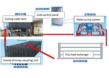 Good price Hệ thống sử dụng nhiệt thải khí thải cho dây chuyền mạ kẽm nhúng nóng trực tuyến